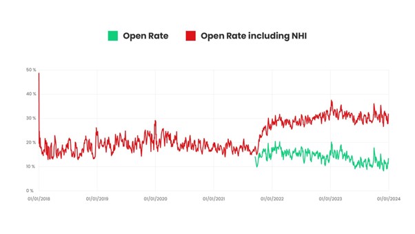 Open Rate vs Open Rate Non-Human Interactions